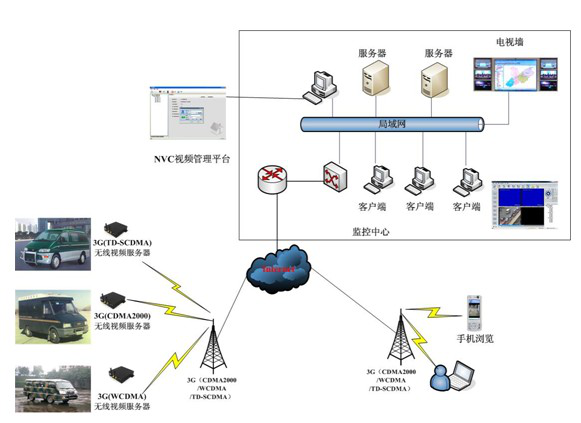 部隊(duì)車(chē)輛視頻監(jiān)控北斗定位管理系統(tǒng)